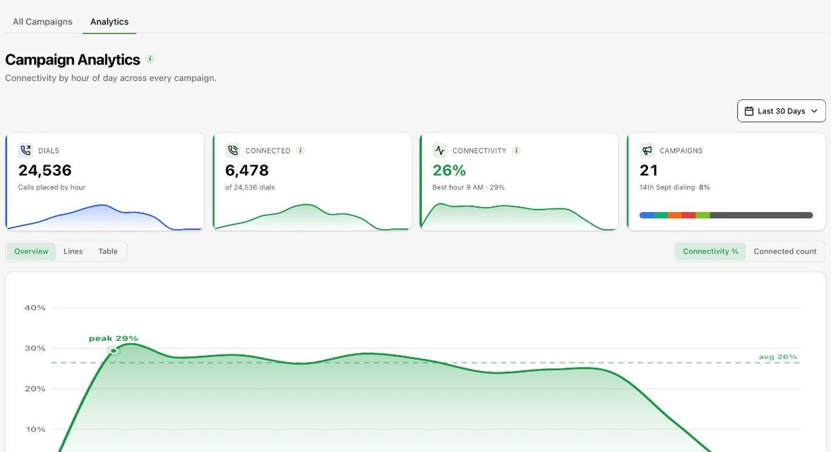 Campaign analytics.