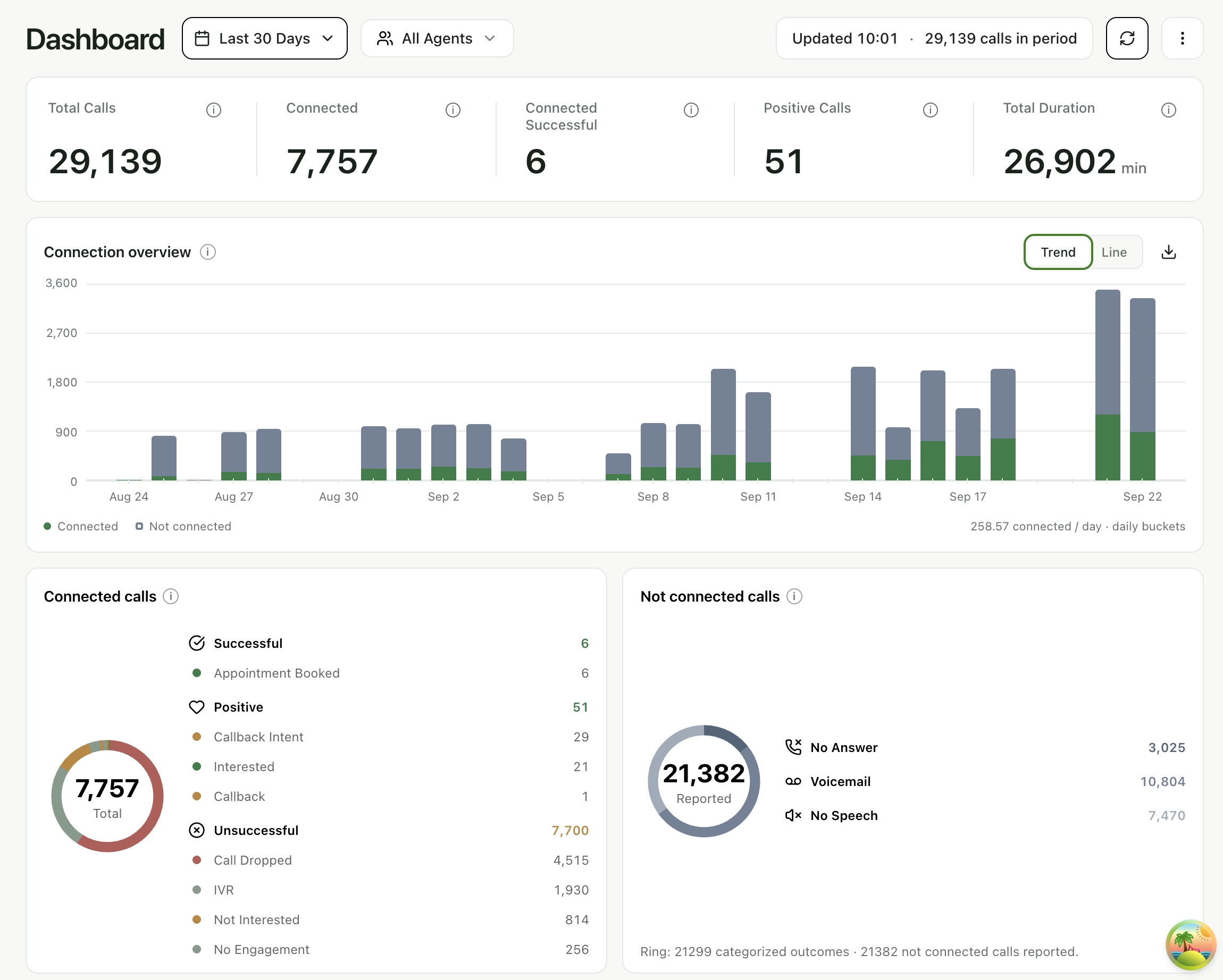 Use the dashboard to investigate performance in the dashboard
